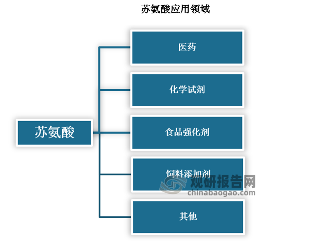 苏氨酸是一种重要的营养强化剂，可以强化谷物、糕点、乳制品，和色氨酸一样有缓解人体疲劳，促进生长发育的效果，所以广泛应用于医药、化学试剂、食品强化卷和饲料添加剂等领域。