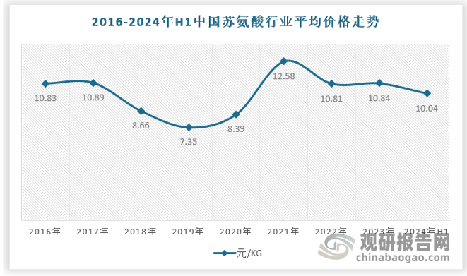 价格方面，我国苏氨酸行业平均价格近年来走势如下，2019年苏氨酸价格触底，202年有所回升，2021年开始快速增长，2022年开始由于产能释放过快，价格有所回落。