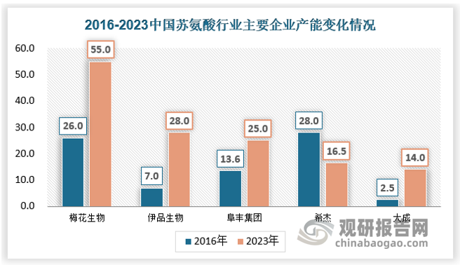 对比2016年和2023年各企业产能变化，只有希杰苏氨酸产能逐渐下滑，国内企业苏氨酸产能持续上升，特别是梅花和伊品，大幅扩张。认为国内企业在技术、规模、成本控制方面成长迅速，部分企业感受到较强的竞争压力，因此考虑退出。