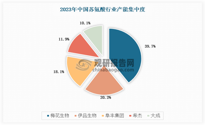  竞争格局方面，我国苏氨酸行业产能非常集中，国内苏氨酸生产企业只有梅花生物、伊品生物、阜丰集团、希杰和大成五家企业。2023年梅花生物的产能达到55万吨，产能占比约40%，伊品生物排名第二，占比为20.2%。具体如下：