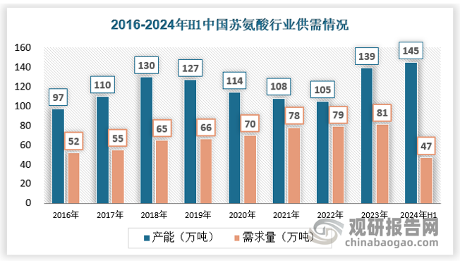 需求方面，国内苏氨酸需求的稳定增长，2016年全球总需求量为52万吨，2023年已经达到81万吨，这是支撑苏氨酸价格近年来震荡上升的主要原因，不过近两年来产能增长较快，使得持续增长的需求仍然无法满足新增产能，让近年来的苏氨酸价格下滑。