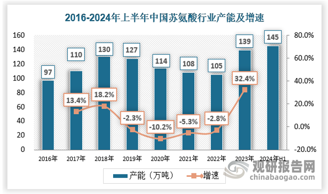 苏氨酸国内产能走势如下，2016年-2018年国内苏氨酸产能持续扩张，2019年~2022年产能持续下滑，主要原因有两点，一是2020年苏氨酸价格太低，行业整体处于亏损状态，部分企业落后产能出清；二是2021年我国能耗双控政策影响，国内苏氨酸产能有所收缩，同年梅花通辽苏氨酸计划减产，伊品赤峰工厂停止签单，阜丰停止报价，2021年4月开始，苏氨酸价格迅速回升，国内产能在2022年触底后大幅增长。
