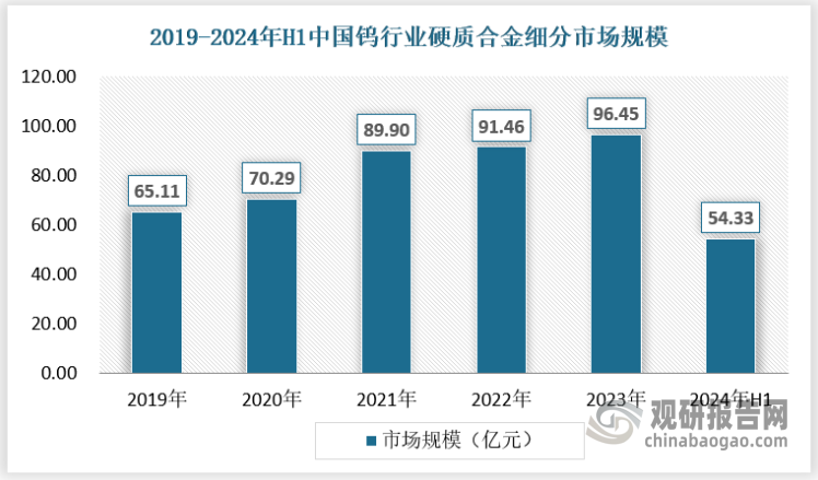在国产替代的背景下，我国钨行业硬质合金市场规模近年来保持快速增长，2023年行业市场规模已经达到96.45亿元，2024年上半年达到54.33亿元。