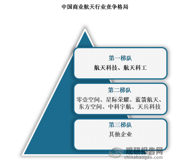 目前来看，我国商业航天竞争格局呈现国企为主、民企为辅的竞争格局，同时民企近年来有加速发展的迹象。国企以航天科技集团和航天科工集团为主，民企则以零壹空间和星际荣耀等为主。