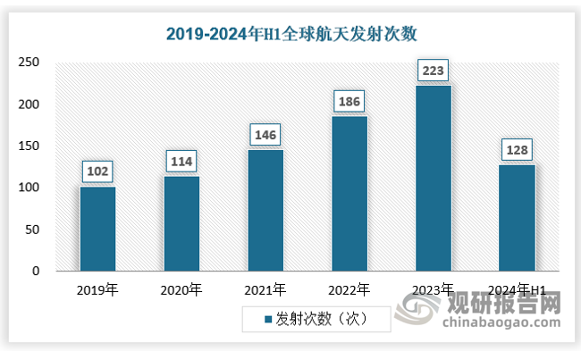 近年来各国开始加大对太空探索，以中美俄三国为主，全球航天发射次数不断增长，2023年全球航天发射次数为223次，2024年为128次。不断增长的航天发射次数，也加速了具有成本优势的商业航天发展。
