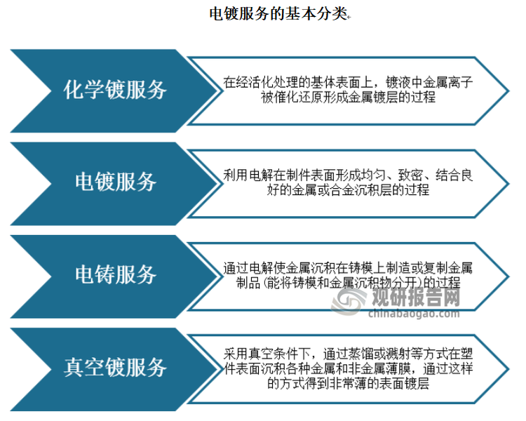 电镀作为制造业的四大基础工艺(热、铸、锻、镀)之一，就是利用电解原理在某些金属表面上镀上一薄层其它金属或合金的过程，从而起到防止金属氧化(如锈蚀)，提高耐磨性、导电性、反光性、抗腐蚀性(硫酸铜等)及增进美观等作用。电镀分为全浸镀、选择性浸镀、刷镀、线镀、点镀等方式。常见的电镀行业主要服务有：化学镀、电镀、电铸和真空镀等。