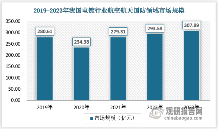 航空航天国防领域：近年来，我国航空航天及国防领域对于电镀的需求不断增长，2023年其在航空航天国防领域的市场规模达到了307.89亿元。