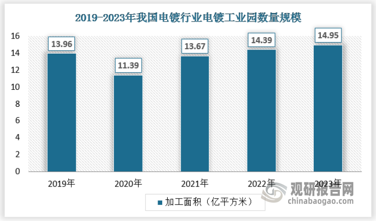 受疫情影响，2020年我国电镀行业产品加工面积同比下降18.4%，2021年由于国内复工复产带动电镀行业产品加工面积同比增长20%，进入2022年随着国家疫情政策的放开，2022年国内电镀行业产品加工面积增长至14.39亿平方米，2023年我国电镀行业产品加工面积增长至14.95亿平方米。