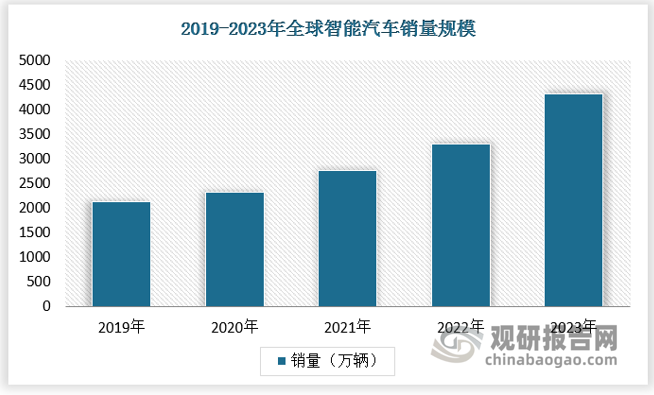 目前，许多汽车制造商正在加速智能汽车的研发。例如，特斯拉的自动驾驶系统已经实现了部分自动驾驶功能，而传统汽车厂商如丰田、大众等也在积极布局智能汽车市场，推出各自的智能驾驶pg电子官方的解决方案。此外，技术公司如谷歌、百度等也在不断推进自动驾驶技术的发展，形成了多方竞争的局面。2023年，全球智能汽车销量约0.4亿辆，占全球新增乘用车总销量的65.6%。2019-2023年，全球智能汽车销量的年复合增长率达18.0%。