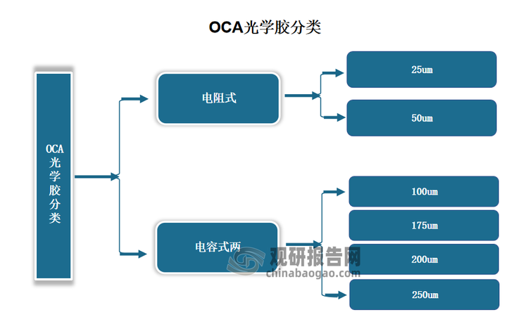 oca光学胶可分为电阻式和电容式两大类。其中电阻式的光学胶按厚度不同又可分为25um和50um的，电容式的光学胶分为100um、175um、200um、250um的。