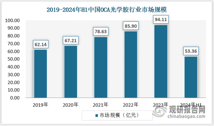 随着智能手机、平板电脑等消费电子产品的普及，以及医疗器械、汽车等行业的快速发展，对oca光学胶的需求持续增长，使得市场规模不断增长。2023年我国oca光学胶行业市场规模已经达到94.11亿元，2024年上半年达到53.36亿元。