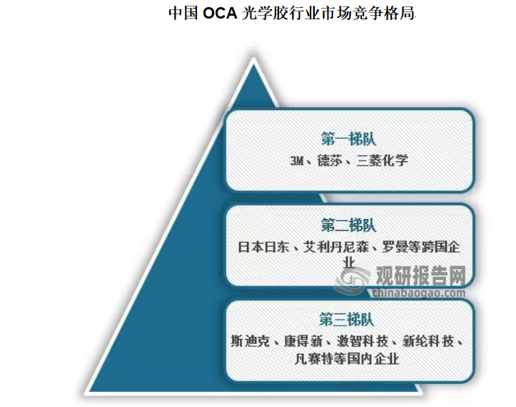 oca光学胶市场主要被海外巨头垄断，美国3m、德国德莎、日本三菱、日东电工、韩国lg、skc、sdi、中国台湾长兴科技等海外品牌占据主流市场。近年来国内厂商不断发力，随着自主研发技术不断突破，oca光学胶国产化趋势越来越明显，在oca光学胶领域，全国的返修市场已逐渐接受国产替代进口。然而，在高端市场占有率方面，国产产品与海外产品仍存在较大差距。