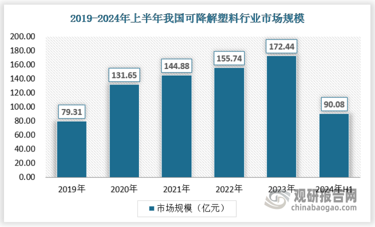 受益国家政策推动，2019年我国可降解塑料市场规模达79.31亿元，随着市场需求持续增长，政府推动可降解塑料渗透进一步上升，2020年以来随着部分厂家产能扩张，可降解塑料市场规模保持稳步上升，到2023年超过172亿元。