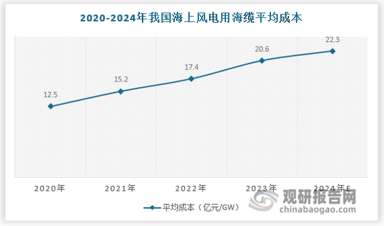 随着离岸距离的增加，海缆用量随之增加，在海上风电场总投资下降的背景下，海缆有望成为为数不多单gw投资金额增加的环节之一。例如2020年海风项目海缆单gw投资额在10-15亿元左右（近海），2023年部分项目海缆投资额达到15-25亿元（离岸距离较远的项目）。