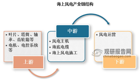 海上风电产业链主要包括以下环节：上游配件及材料（叶片、塔筒、轴承、齿轮箱、电控系统等），中游风电主机、海底电缆及海上风电施工，下游海上风电运营等。从资本开支构成来看，风电主机及塔筒、建设安装、海底电缆（站内海缆 送出海缆）、相关电气设备（升压站、换流站、集控站）、其它（海地使用费、利息等）。
