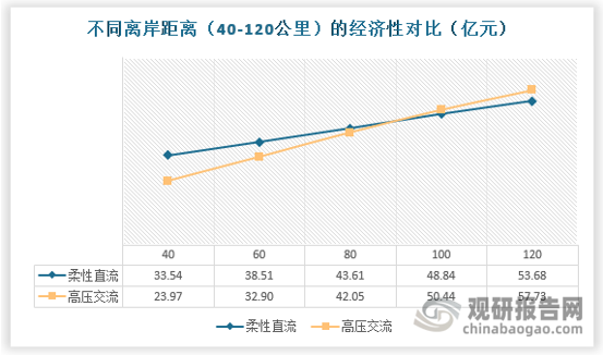 在当前投资成本下，柔直送出方案在风电场离岸距离100km以上时，更具备经济优势。在测算中成本项主要考虑送出系统的初始投资成本、送出系统的后续运维成本以及线损。从测算来看，与高压交流送出系统相比，柔性直流输电系统前期投资更大，需要同时设置海上和陆上换流站，当前换流站建设成本在800-1300元/kw，但是其运维及损耗费用更低。考虑海上风电场大小为1gw场景，对比500kv柔直与500kv高压送出系统的经济性，在离岸距离超过100km时，选择柔性直流送出经济性更好，预计未来随着换流站成本的下降，柔性直流送出的经济性优势将进一步强化。
