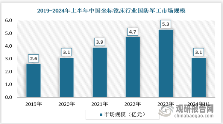 国防军工领域也是坐标镗床重要的细分市场，随着我国国防军工产业发展，坐标镗床市场规模也在不断扩大，2023年市场规模达到了5.3亿元，2024年上半年为3.1亿元。