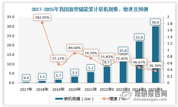 新型储能技术可以通过“削峰填谷”的调节作用实现电源侧与用户侧的解耦，减小电源侧波动的负面效果。因此，随着我国新型能源体系加快建设，可再生能源在能源体系中的占比逐渐增加，新型储能产业进入高速发展期。根据数据显示，2017-2022年我国新型储能累计装机规模由0.4gw增长至5.7gw。预计2025年我国新型储能累计装机规模将达30gw。
