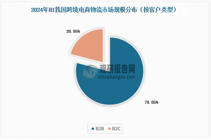 按客户类型，跨境电商物流分为b2b跨境电商物流和b2c跨境电商物流。b2b跨境电商物流近年来增长速度较快，2024上半年b2b跨境电商物流占比高达79.05%。