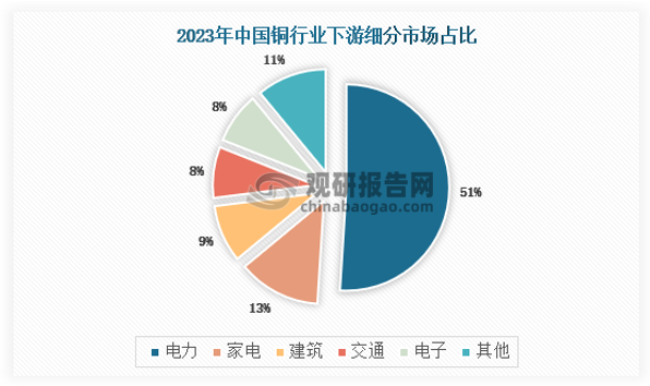 近年来，铜下游终端主要应用领域如电力、家电、汽车和电子均保持增长势头，而房地产、建筑工程相关行业面临较大压力。2023年电力行业在国内铜消费结构中的占比高达51%，其次为家电占比13%，具体如下：