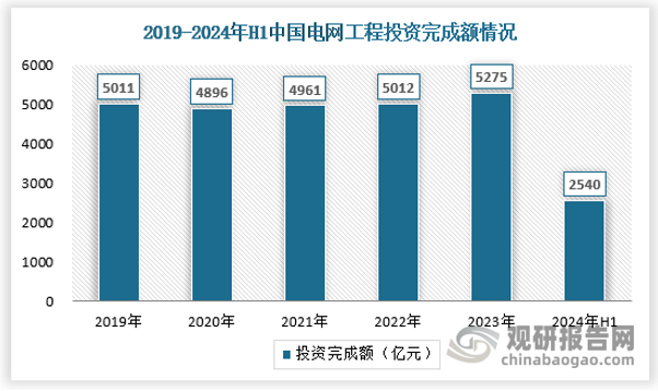 根据国家能源局数据，2024上半年我国电源工程投资完成额为3441亿元，较去年同期增长2.5%，电网工程投资完成额为2540亿元，较去年同期增长23.7%。加总电源工程和电网工程投资，上半年我国电力工程总投资同比增长约11.3%，去年同期增速为32.2%，增速下降的原因为电源投资增速明显降低。