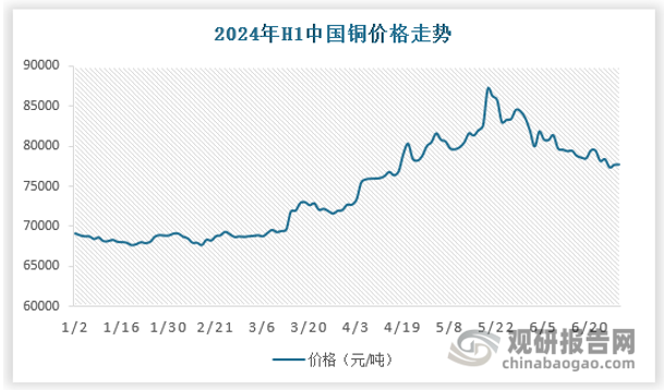 2024 年上半年，国内铜价格呈现上涨趋势，价格重心较去年年底大幅走高；其中，精废铜两者价差呈现先扩大后缩窄的趋势，上半年大多数时间，废铜对于精铜的替代作用较强。自2023年下半年起，全球经济复苏韧性较强，国内需求因经济刺激计划相关政策的落地，市场预期经济复苏，2024年3月海外经济复苏迹象明显提升，并且呈现加速上涨。美国制造业pmi为50.3，为近两年的新高值，欧洲的制造业pmi连续呈现3个月环比上升，达48.4%，国内制造业自3月起，也出现同步回升，对于铜价上涨无疑形成一波强势加码。