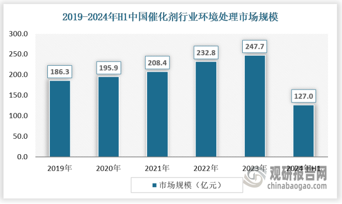 随着全球环保意识的增强和排放法规的日益严格，环保催化剂的市场需求不断增长。特别是在中国，随着“双碳”目标的提出和“十四五”规划的推进，环保催化剂在石油化工、煤化工、钢铁、水泥等传统行业的应用不断深化，同时在新能源汽车、清洁能源等新兴领域也展现出广阔的应用前景。从市场规模来看，2023年，催化剂行业在环境处理市场规模达到247.7亿元，2024上半年为127亿元。