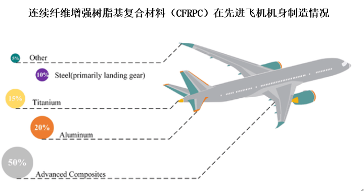 与金属和合金材料相比，连续纤维增强树脂基复合材料（cfrpc）具有质量轻、比强度和比模量高的特点，广泛应用于汽车、飞行器和航天领域。例如可以用于先进飞机机身制造，如空客远程宽体大飞机a350 xwb，其复合材料碳纤维复合材料占机体结构重量的53％，是当今世界上复合材料占比最高的大飞机。