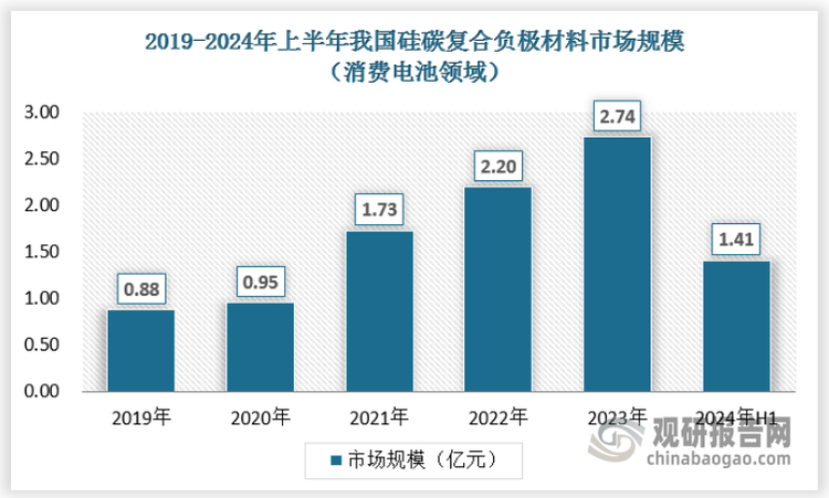 尽管消费电子对能量密度要求较高但相对较低，然而随着可穿戴设备、5g通信设备等市场的发展，硅碳负极材料在提高电池性能方面的应用前景广阔。随着硅碳复合负极材料在手机锂电池领域的商业化，近年来，消费电子产品领域的硅碳负极材料需求不断增长。