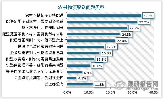 具体来看，基础设施方面，农村地区快递中转场所以及末端配送网点数量普遍偏少，制约了农村物流的配送效率；部分农村地区缺少专门的仓储处理场地，这也使得物流配送存在短板。《2022年农村消费环境与相关问题调查报告》调研显示，农村居民在快递配送方面最经常遇到问题便是所在区域不支持配送，占比34.2%；其次是配送范围不到本村，需要到乡镇或县城的快递点去取，占32.2%；配送不及时、时间较长的问题也经常发生，占27.7%。在占比超过20%的常见配送问题中，除物流时间长外，全部与“快递不能直接进村”密切相关。