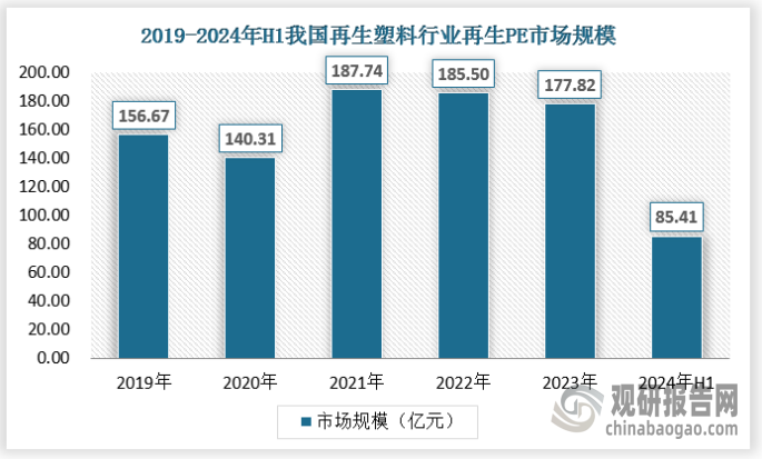 废pe是再生塑料主要细分产品之一，随着pe需求将持续提升，2023年我国再生pe产品的市场规模达到177.82亿元。