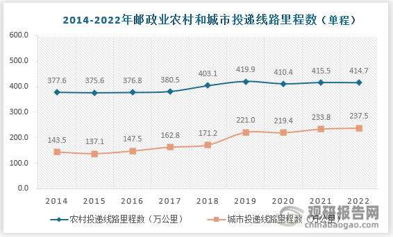 末端服务方面，与人口密集分布的城市地区不同，农村地区地广人稀，居民居住较为分散。因此在农村地区提供物流服务时，会面临投递路程长、运营成本(时间成本、人力成本、交通成本)高的困境。从国家统计局中国统计年鉴2022可以清楚地看出农村地区配送里程相对较大，配送范围广且分散。此外，据测算乡镇农村配送在三十公里内物流成本是城区的三倍，达到六十公里则变成五倍，因此只有物流量达到一定程度才能分摊掉较高的成本。以上原因导致农村物流存在“最后一公里”问题，即物流服务只提供到乡镇，不进入农村或者在农村地区投递，时间较长。