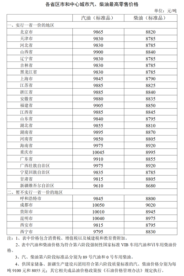 附：各省区市和中心城市汽、柴油最高零售价格