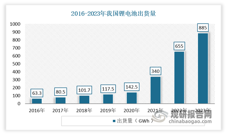 我国能源转型的重要手段是提高清洁能源在发电中的比例，发展新能源是我国能源发展的重要方向。在这个背景下，新能源汽车普及率不断提高，储能技术也不断发展。受益于新能源汽车和储能市场的旺盛需求，锂电池的需求也不断增加。数据显示，2023年我国锂电池出货量达到 885gwh，占全球锂电池出货总量 1,202.6 gwh 的 73.6%；相较 2016 年国内出货量 63.3gwh，占全球 125gwh 出货总量的 50.6%，均有明显的增长。