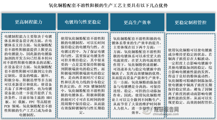 近些年来，pcb 镀铜制程中不溶性阳极应用逐渐广泛。由于不溶性阳极的阳极端没有相应的铜离子析出，为使整个电镀铜体系维持平衡，目前最主要的pg电子官方的解决方案是添加氧化铜粉。氧化铜粉由于其表面积大、溶解速度快、纯度高等特点，能在电镀液中迅速溶解，快速稳定地释放铜离子，有效保持了电镀液中铜离子的浓度与稳定性。此外，氧化铜粉工艺可以实现自动化添加与连续生产，并且减少了铜耗，更好的满足了高阶 pcb 产品的电镀要求。整体来看，在高阶 pcb 产品电镀领域，氧化铜粉配套不溶性阳极的生产工艺主要具有以下几点优势：