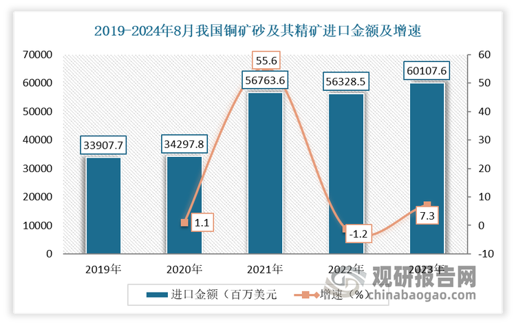 数据来源：中国海关，整理