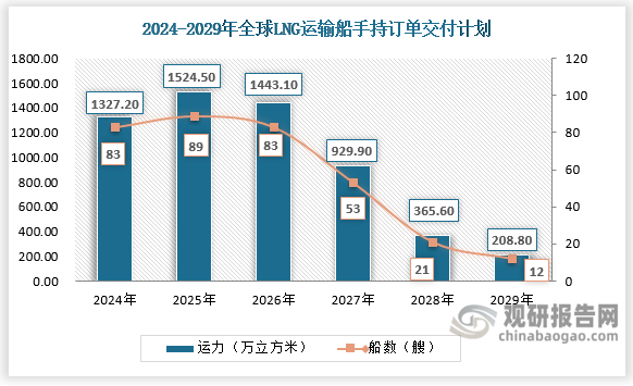 lng运输船一般指液化天然气船，是指专门运输液化天然气的“船舶”，是运载零下163摄氏度lng的“海上超级冷冻车”，是世界上最难建造的船型之一，也是造船业三颗“皇冠上的明珠”之一。在全球经济增速放缓、地缘冲突持续、温室气体减排政策持续刺激等大背景下，lng海运市场需求被催生，且近几年表现依旧强劲。数据显示，2023年，全球各大船厂共交付lng运输船41艘、570.7万立方米。延后看，全球lng运输船手持订单交付计划中，新船交付主要集中在2024—2026年，最晚交付计划也已排至2029年。
