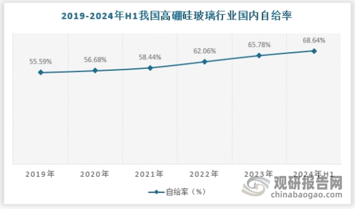 一直以来，在实现自主生产之前，我国高硼硅玻璃高度依赖进口，主要从德国和美国进口。国产化进程的推进，结束了我国高硼硅玻璃完全依赖进口的历史。即便如此，当前我国高硼硅玻璃国内产量仍然是低于销量的，行业仍然需要供给端的持续扩大才能满足需求。2024年上半年，国内自给率约为68.64%。