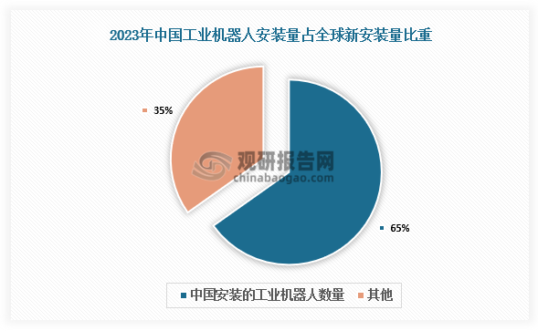 近日，国际机器人联合会（ifr）发布《2024年世界机器人》报告，报告称中国机器人应用速度持续加快，中国工业机器人密度达到了每一万名员工配有470台机器人，中国是迄今为止全球最大工业机器人市场。数据显示，2023年中国安装的工业机器人数量达到27.6万个，占全球新安装量的51%。