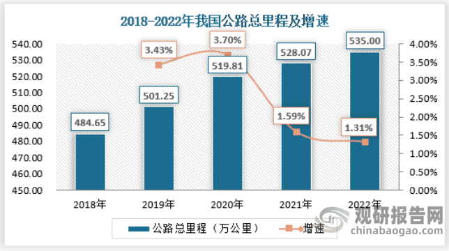党的十八大以来，我国公路建设发展取得历史性成就，为加快建设交通强国奠定了坚实基础。截至2022年底，我国公路总里程达到535万公里，其中高速公路通车里程17.7万公里，居世界第一。
