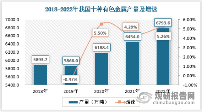 2022 年，我国十种常用有色金属产量为6793.6万吨，按可比口径计算（下同）比上年增长5.26%。其中，精炼铜产量为 1106.3 万吨，增长 5.5%；原铝产量为4021.4 万吨，增长 4.4%。氧化铝产量 8186.2 万吨，增长5.6%；铜材产量2286.5 万吨，增长 5.7%；铝材产量6221.6 万吨，下降1.4%。