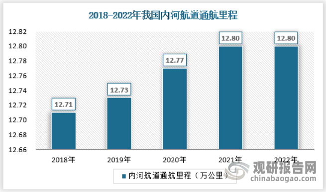 年末各水系内河航道通航里程分别为：长江水系64818公里，珠江水系16880公里，黄河水系3533公里，黑龙江水系8211公里，京杭运河1423公里，闽江水系1973公里，淮河水系17610公里。