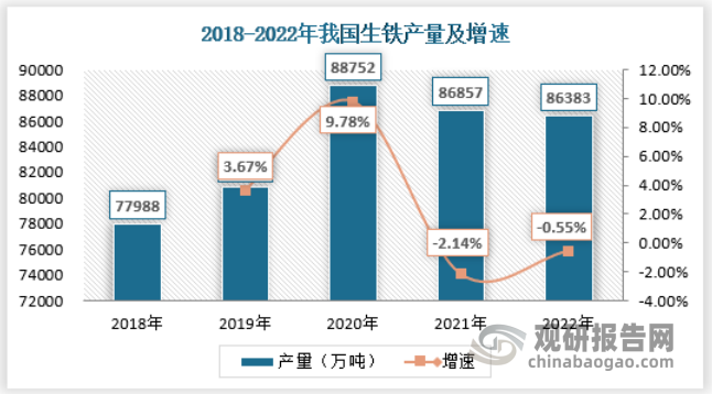 钢铁行业作为我国国民经济发展的支柱产业，涉及面广，产业关联度高,向上可以延伸至铁矿石、焦炭、有色金属等行业,向下可以延伸至房地产、汽车、船舶、家电、机械、铁路等行业。近年来，钢铁行业在上游原料供应充足及下游需求持续增长的带动下迅速发展，其产品的产量也随之逐年增加。据资料显示，2022年我国生铁产量为86383万吨，同比下降0.55%；粗钢产量为101300万吨，同比下降1.92%；钢材产量为134034万吨，同比增长0.27%。