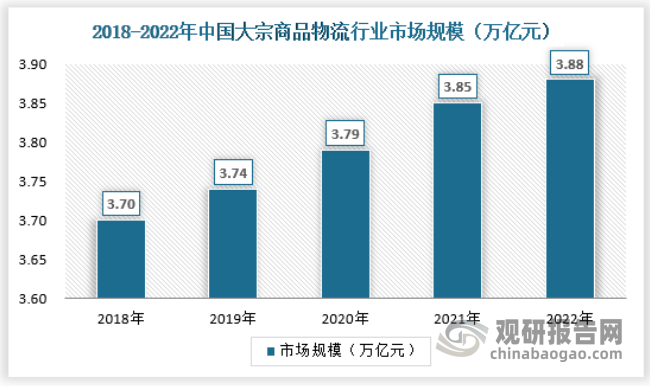 近年来，随着我国工业进程的不断加快，大宗商品运输的运输需求稳步提升，我国大宗商品物流的市场规模日渐扩大。2022年中国大宗商品物流行业市场规模为3.88万亿元，五年间复合增长率为1.19%，具体如下：