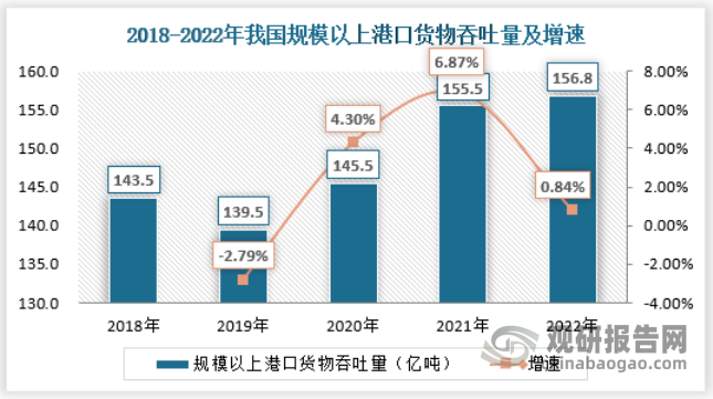 2022年全国港口货物吞吐量156.8亿吨、港口集装箱吞吐量近3亿标箱，同比分别增长0.84%、4.7%，较十年前分别增长33%、56%，全球货物和集装箱吞吐量排名前十的港口中，我国分别占八席和七席。