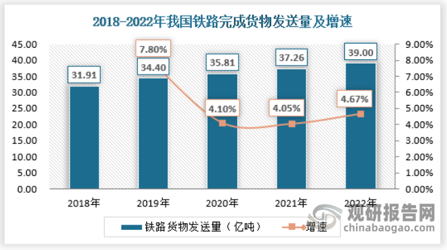 铁路方面，数据显示，2022年国家铁路完成货物发送量39亿吨，同比增长4.67%。