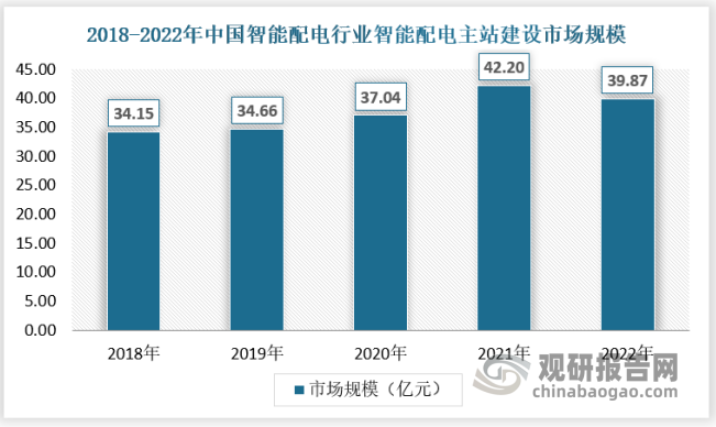 2018年我国智能配电主站建设市场规模为34.15亿元，2022年我国智能配电主站建设市场规模增长至39.87亿元。