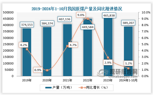 国内供给来看，2019-2023年，我国原煤产量呈增长走势。2024年1-10月，我国原煤累计产量为389207万吨，同比增长1.2%。
