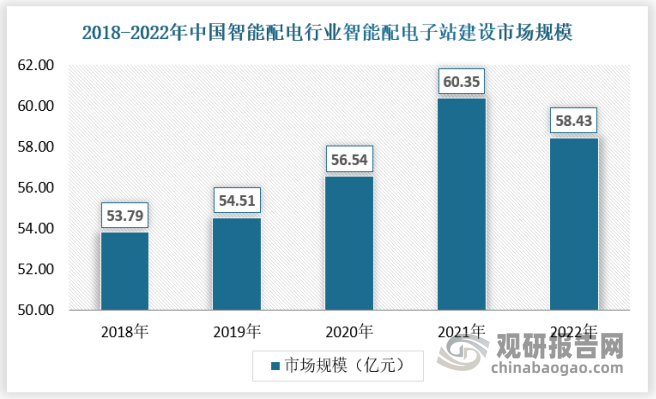 2018年我国智能配电子站建设市场规模为53.79亿元，20222年我国智能配电子站建设市场规模增长至58.43亿元。