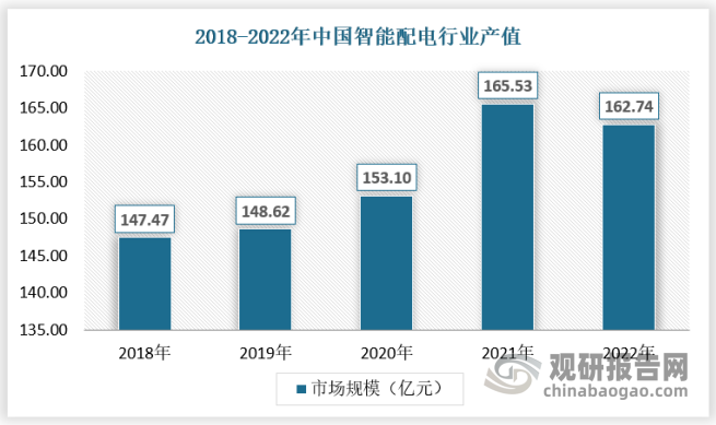 近年来我国智能配电行业产值保持总体上涨态势，2018年我国智能配电行业产值为147.47亿元，2021年达到近年来最高，为165.53亿元，2022年有所回落为162.74亿元。